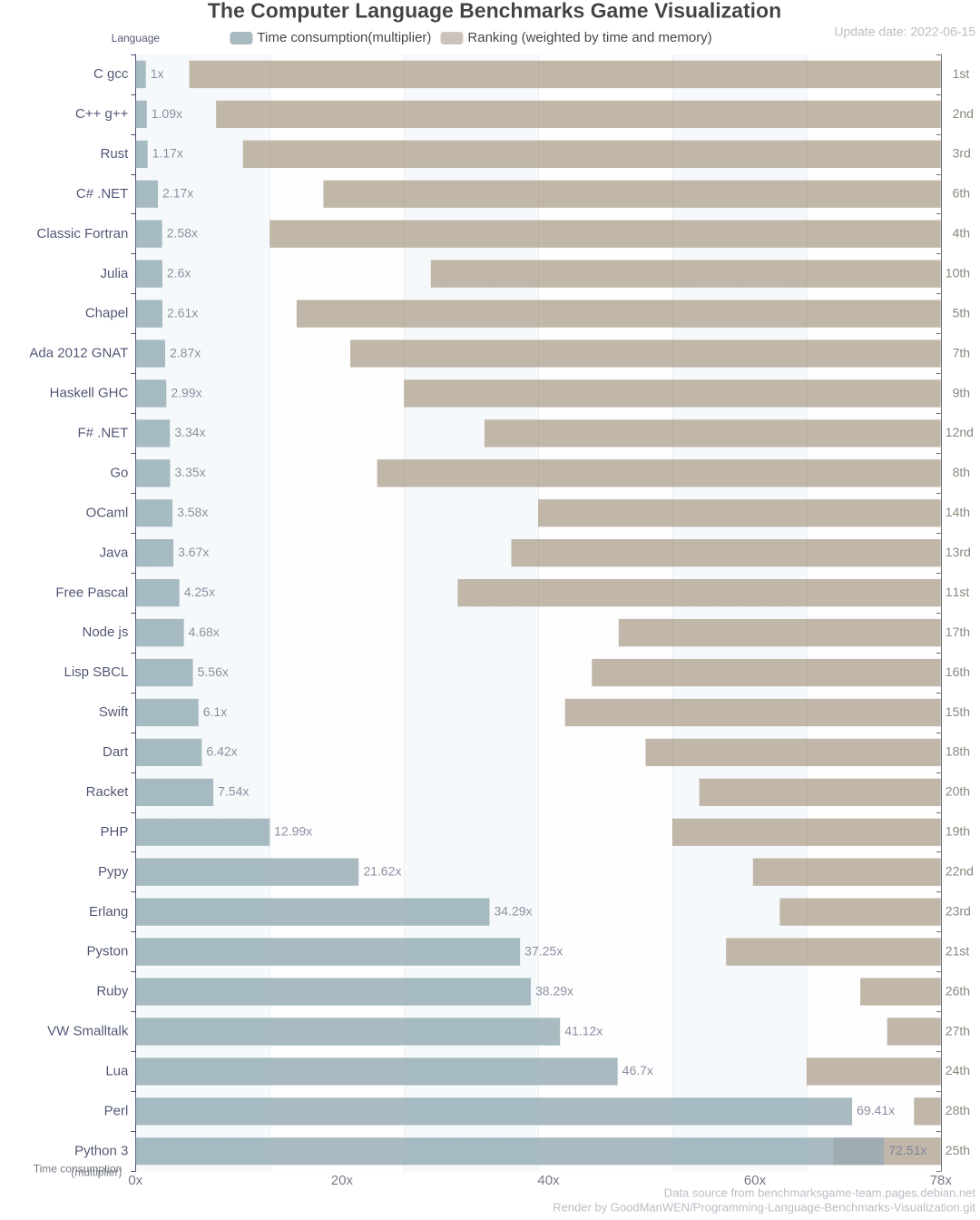 The performance of major mainstream programming languages is PK, and the results are unexpected