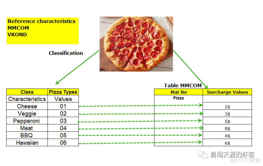 「翻译」SAP变式物料的采购如何玩转？看看这篇你就明白了_依赖关系_03