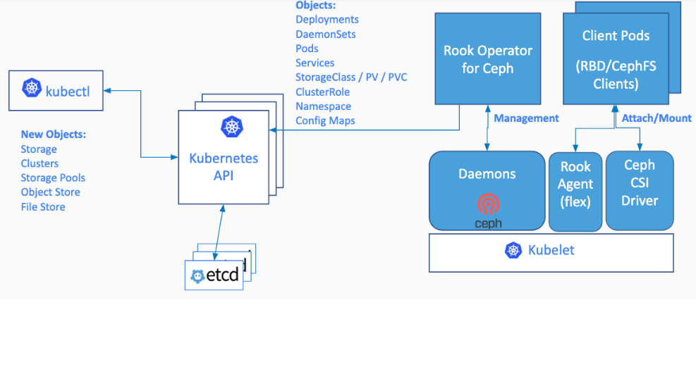 Cloud native (32) | kubernetes introduction to platform storage system