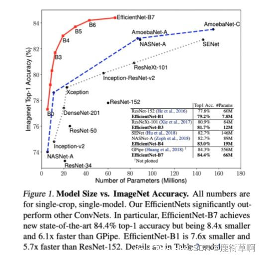 Image segmentation - improved network structure