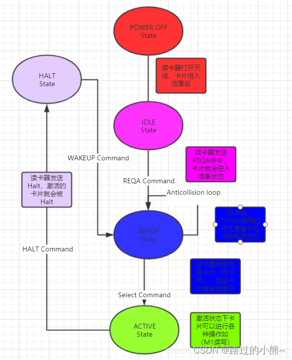 ISO14443A读卡流程(作为示例参考)