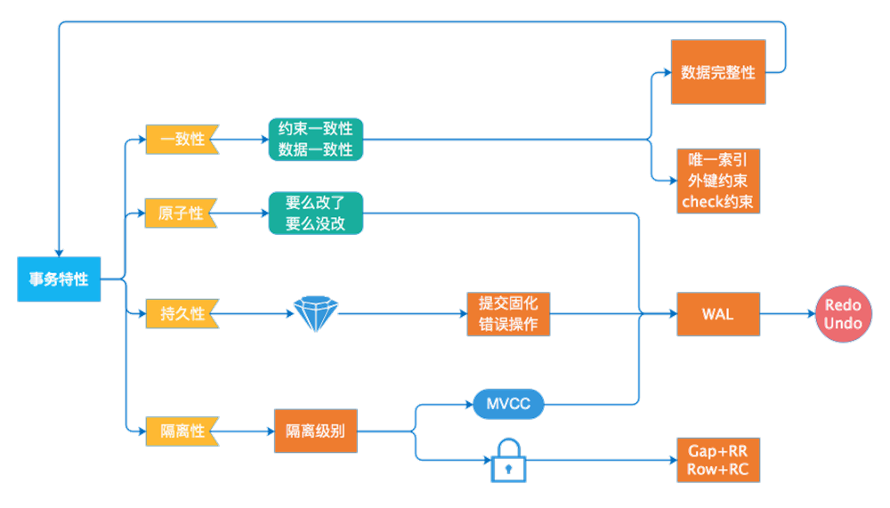 MySQL事务及其特性与锁机制