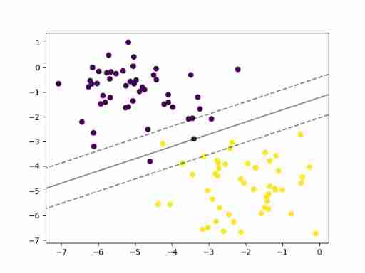 [ultra detailed] implement soft and hard interval SVM based on sklearn