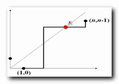 [combinatorics] non descending path problem (number of non descending paths with constraints)