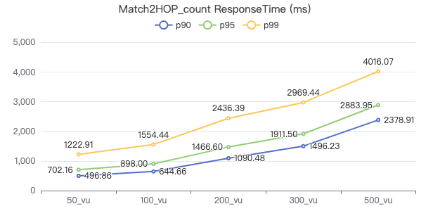 NebulaGraph v3.2.0 性能报告