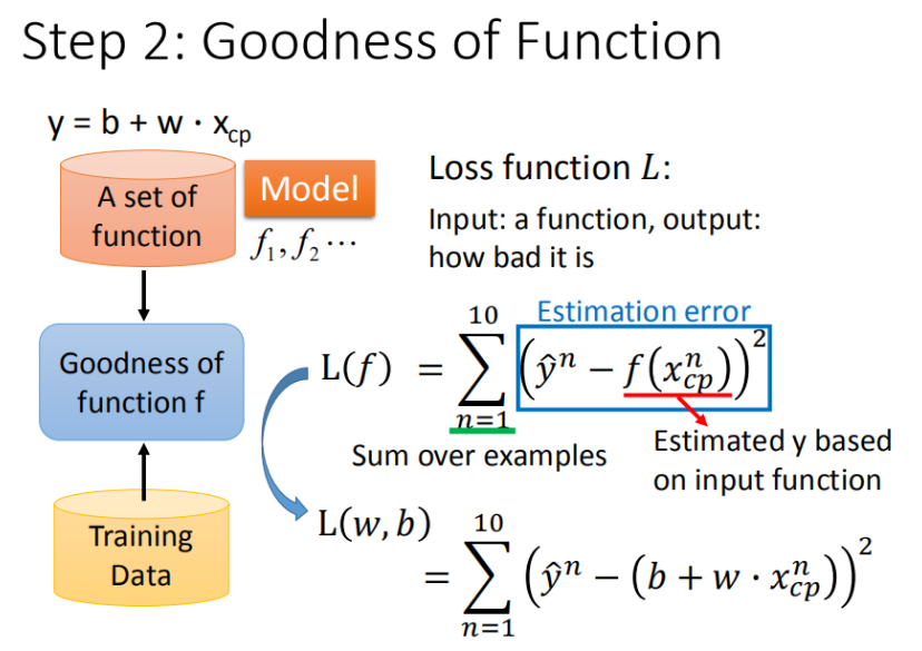 ▲ Loss function (Loss Function)