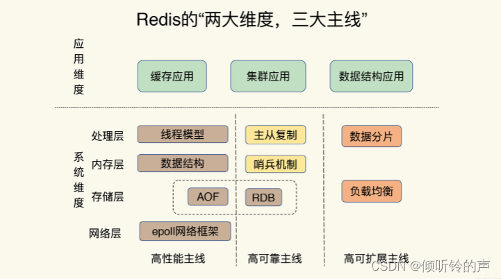 面试Redis 高可靠性｜主从模式、哨兵模式、Cluster集群模式