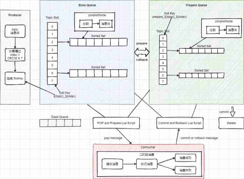 Redis Consumption queue 