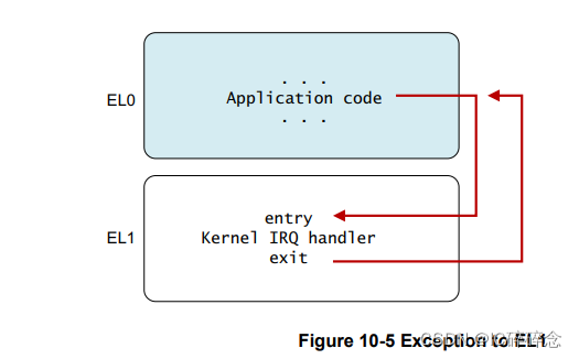 Arm V8 program guide - Chapter 10 aarch64 exception handling (translation)