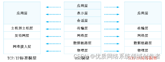 网络协议模型