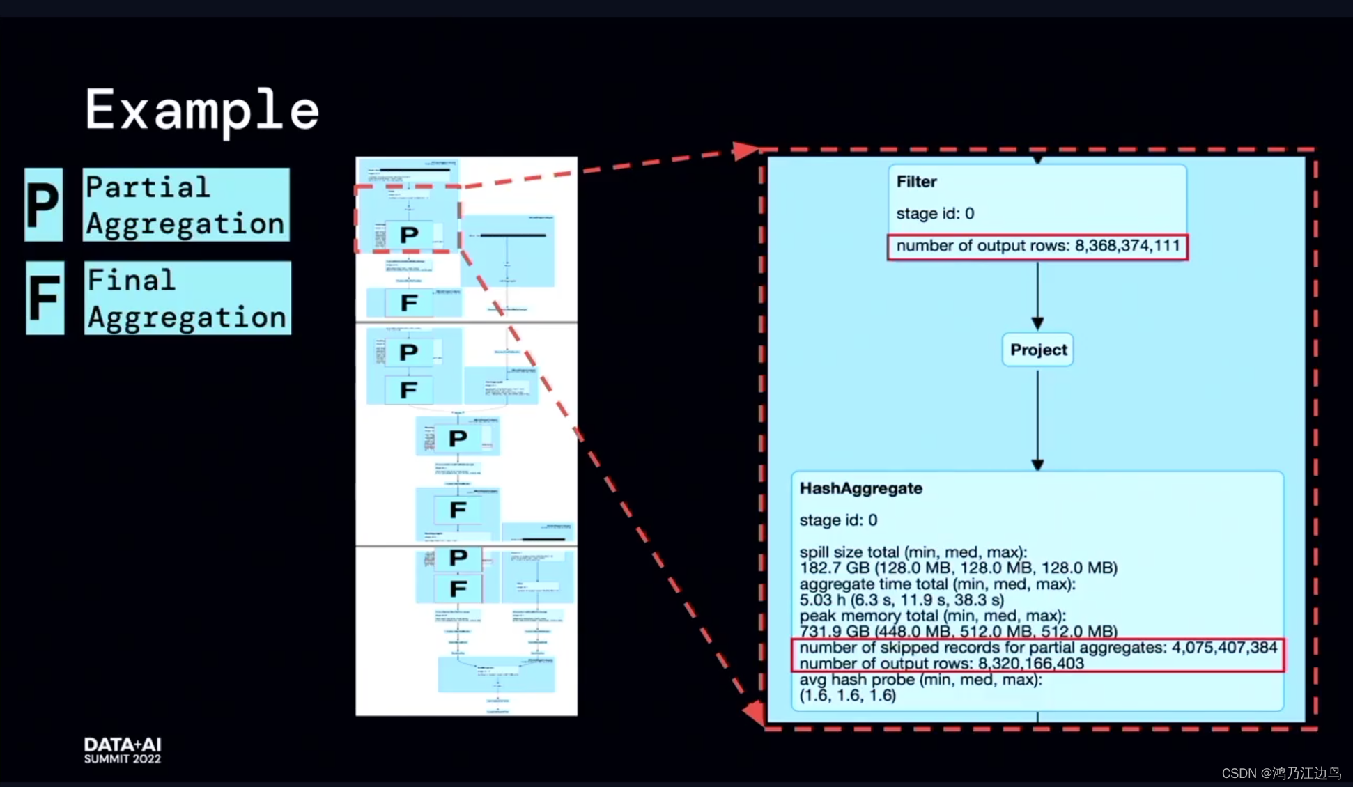 Optimization of aggregate mentioned at DATA AI Summit 2022