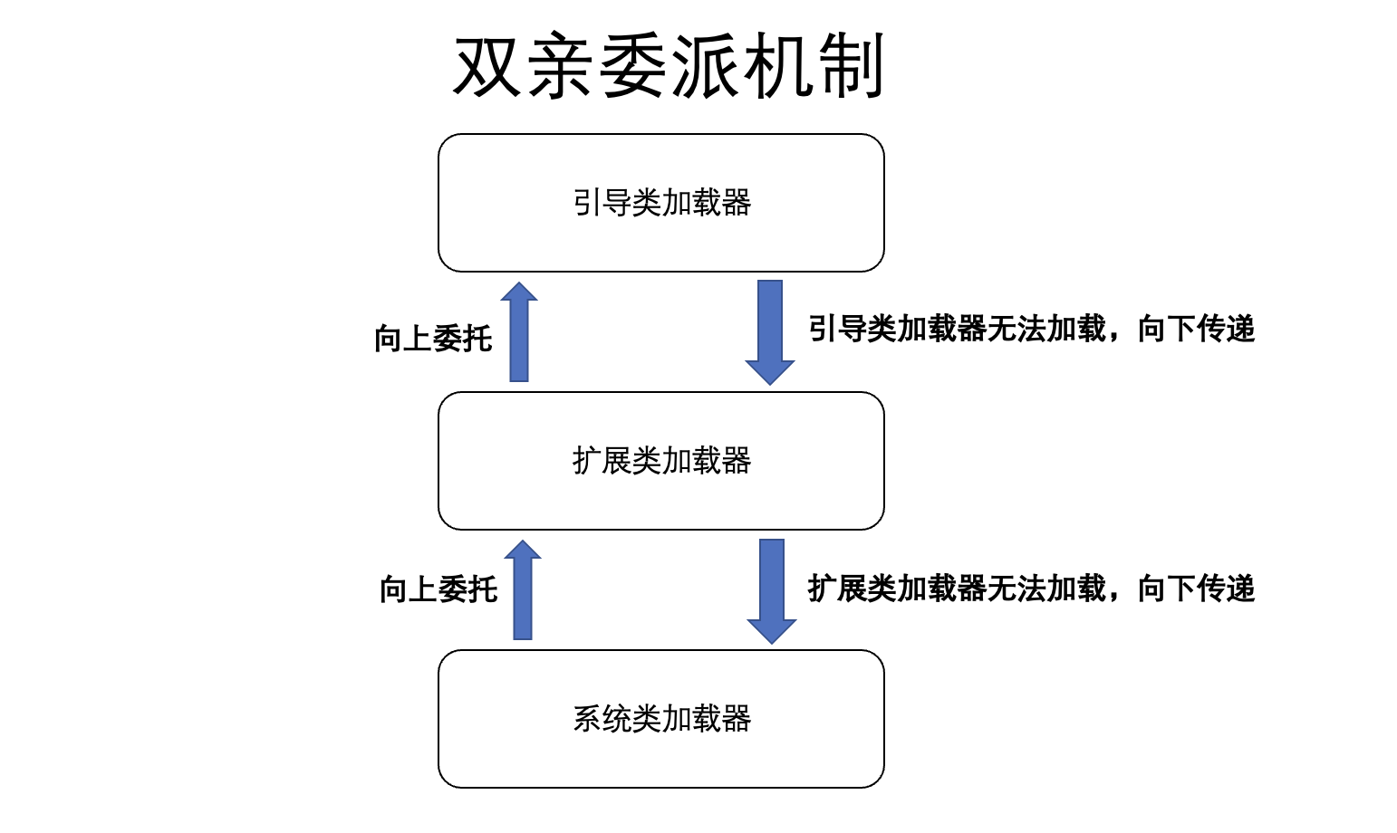  Parent delegate mechanism 