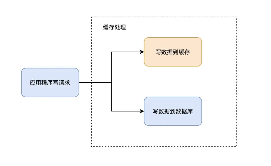 4种常见的缓存模式，你都知道吗？