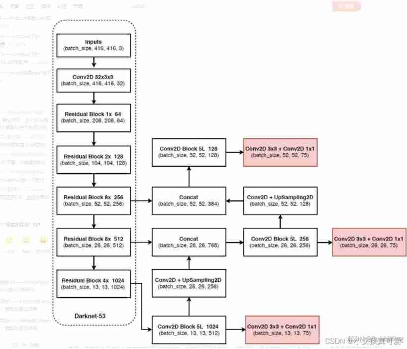 Yolov3 network model building