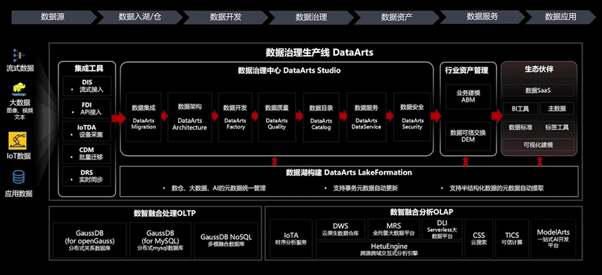 华为云数据治理生产线DataArts，让“数据‘慧’说话”