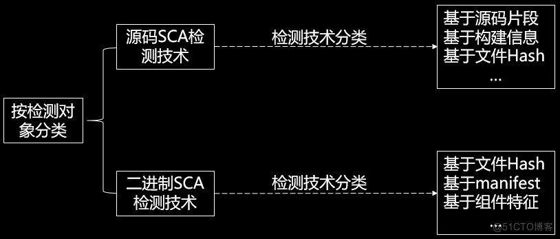 Binary SCA fingerprint extraction black Technology: go language Reverse Technology