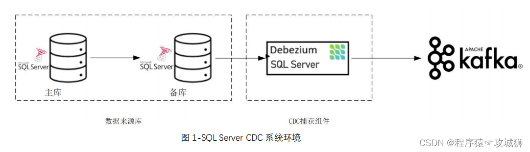 SQL Server实时备份库要求