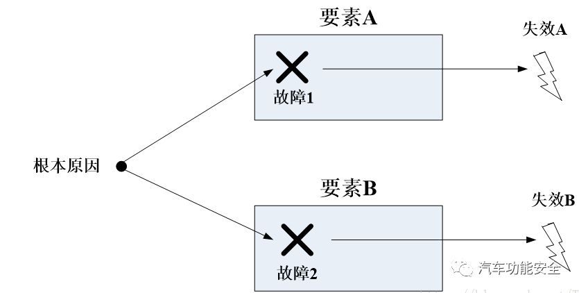 功能安全之故障(fault)，错误(error)，失效(failure)