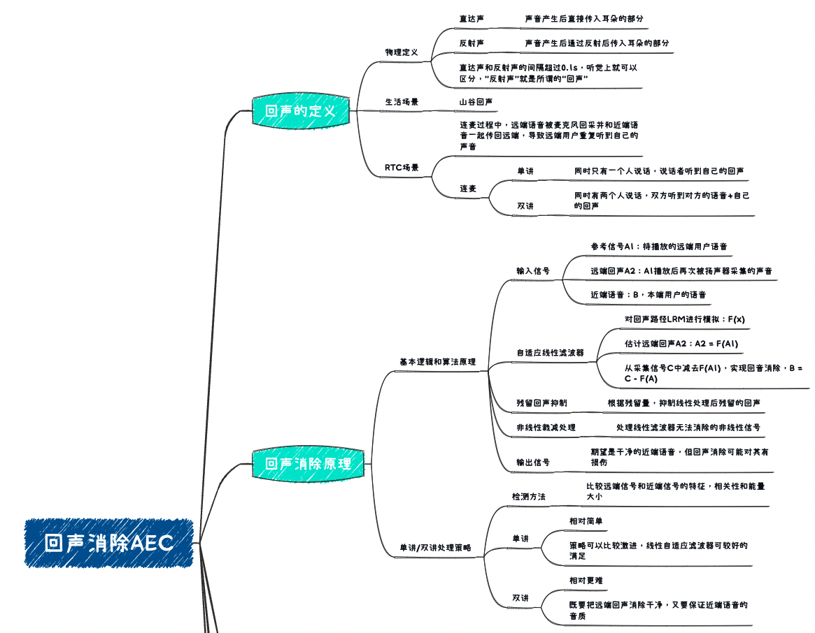 音视频处理三剑客之 AEC：回声产生原因及回声消除原理