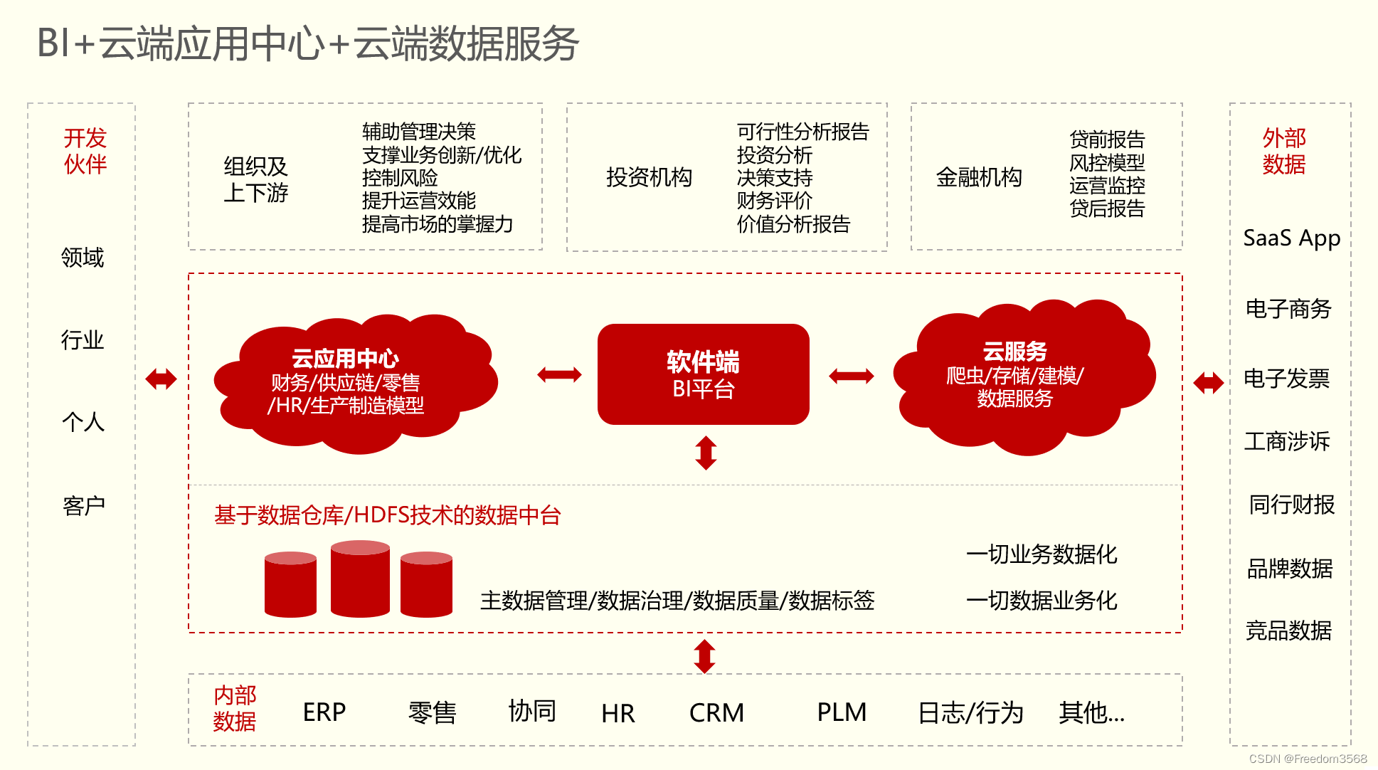 Data middle office: middle office architecture and overview