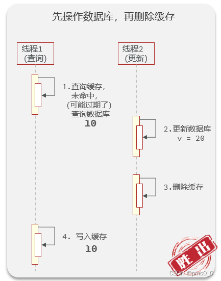 Redis查询缓存