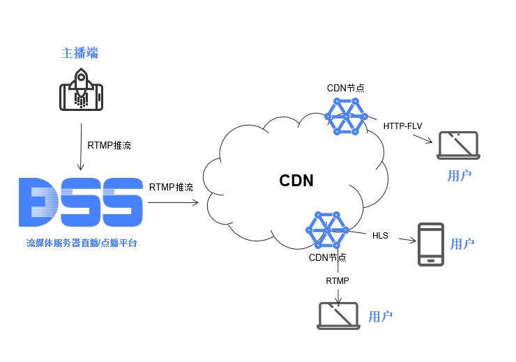 操作教程：EasyDSS如何将MP4点播文件转化成RTSP视频流？