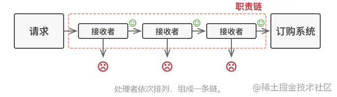 代码越写越乱？那是因为你没用责任链