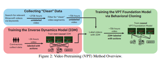 OpenAI|视频预训练 (VPT)：基于观看未标记的在线视频的行动学习