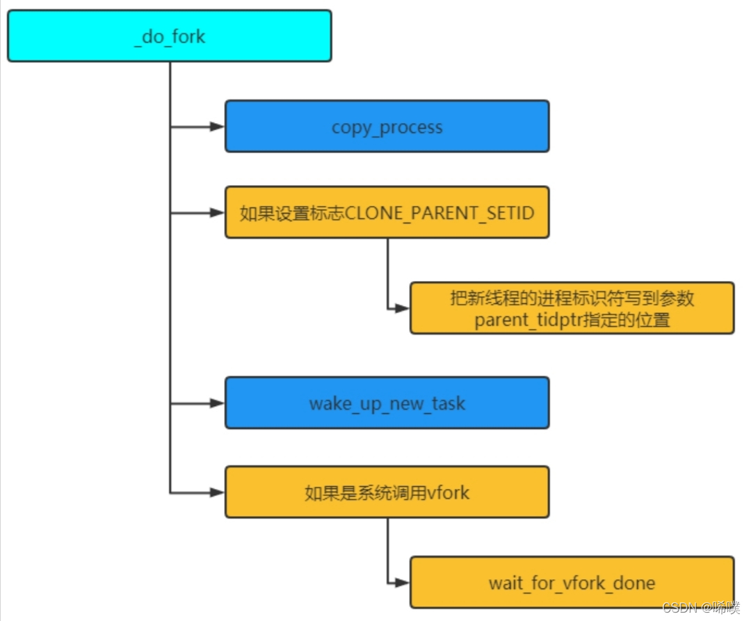 进程的创建