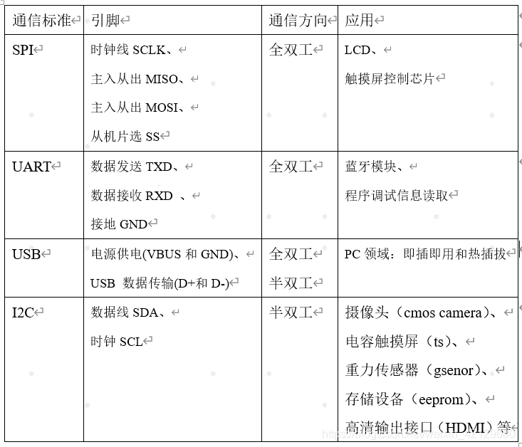 通信方式总结及I2C驱动详解