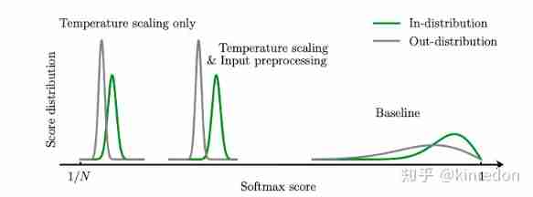 [distributed external detection] Odin ICLR '18