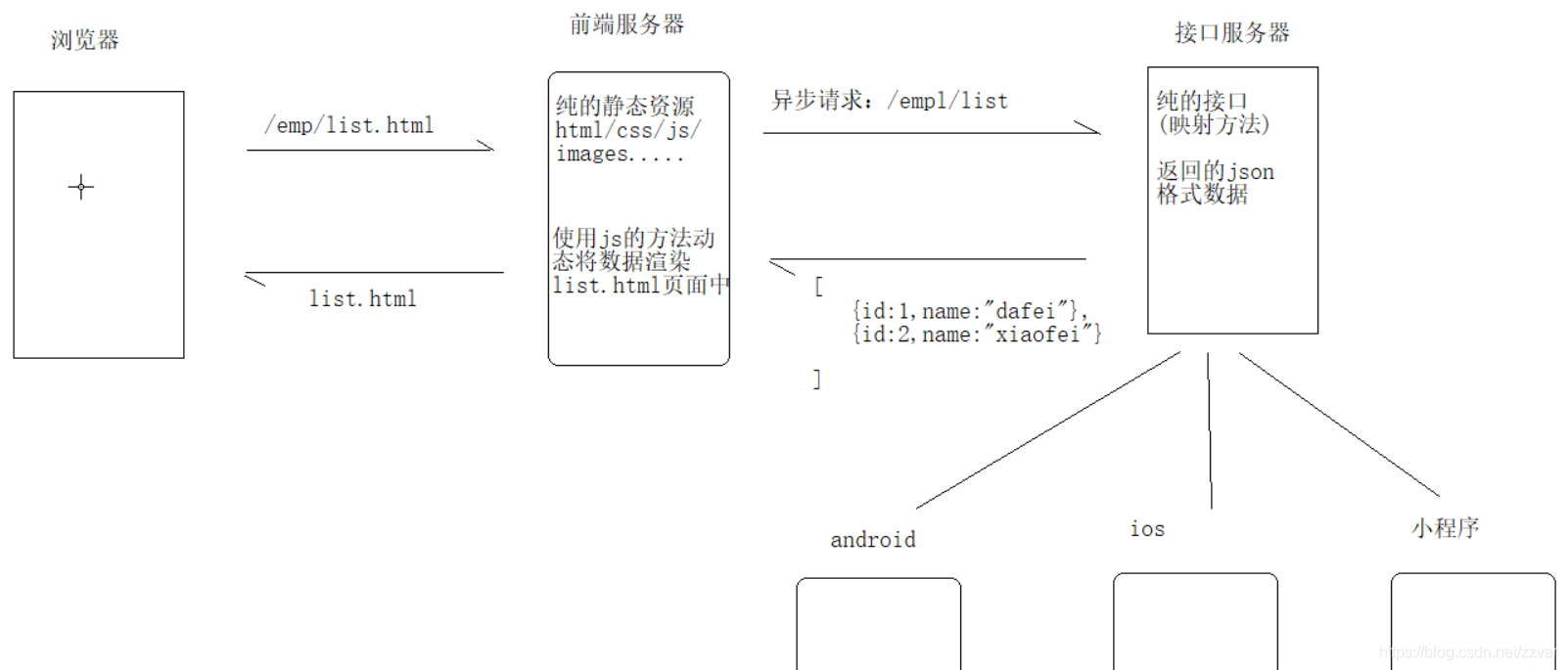 RESTful style (detailed introduction + case implementation)