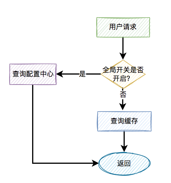 烂大街的缓存穿透、缓存击穿和缓存雪崩，你真的懂了？