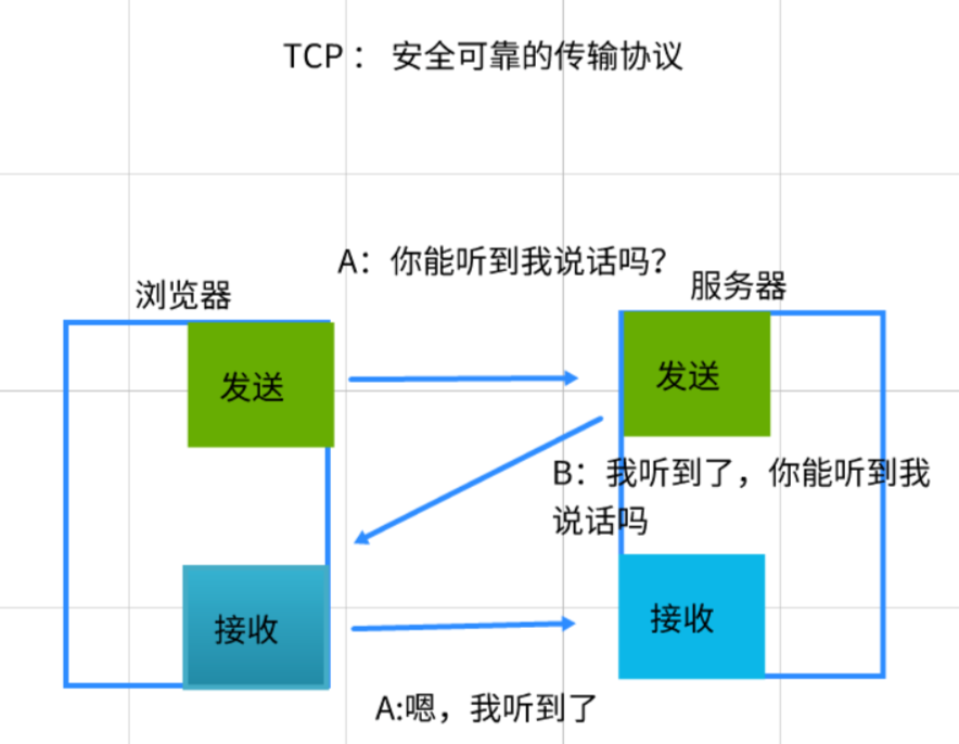 经典面试题：一个页面从输入url到呈现过程