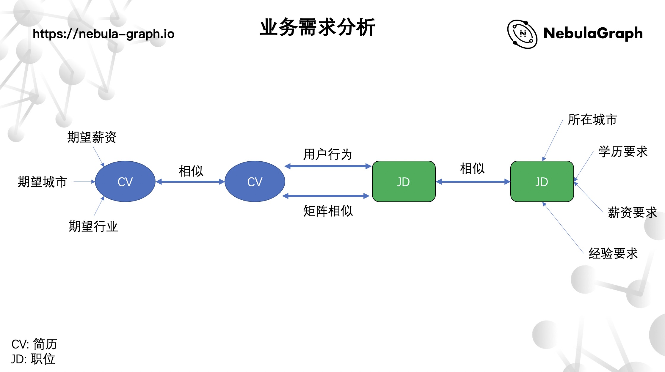  Specific model of collaborative filtering 