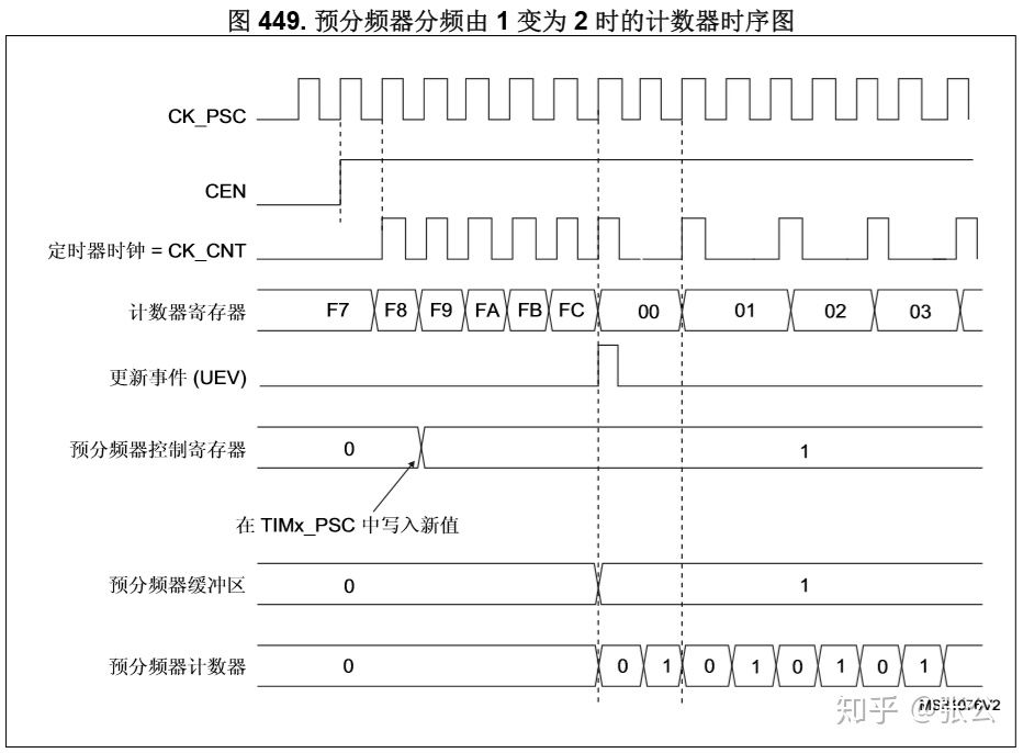 What is prescaler in STM32
