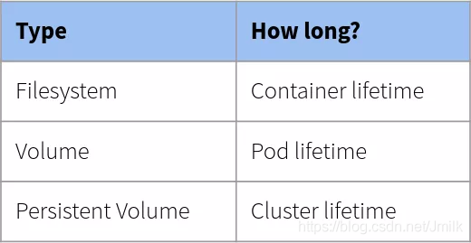 Kubernetes — 核心资源对象 — 存储