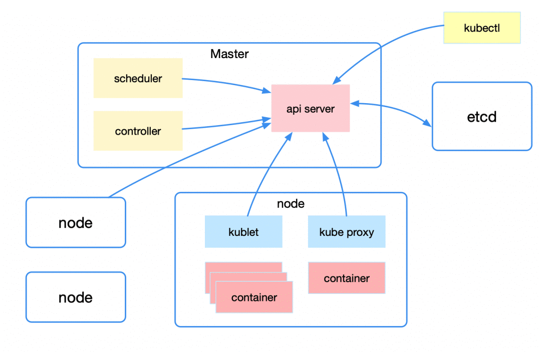 有了这篇 Kubernetes 的介绍，它的原理秒懂！