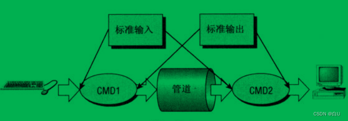 【进程间通信】：管道通信/有名/无名