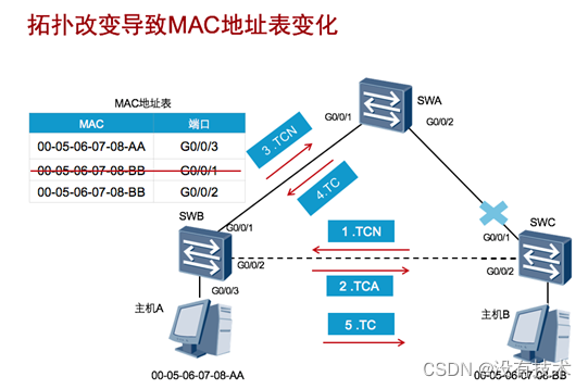 HCIP第十六天