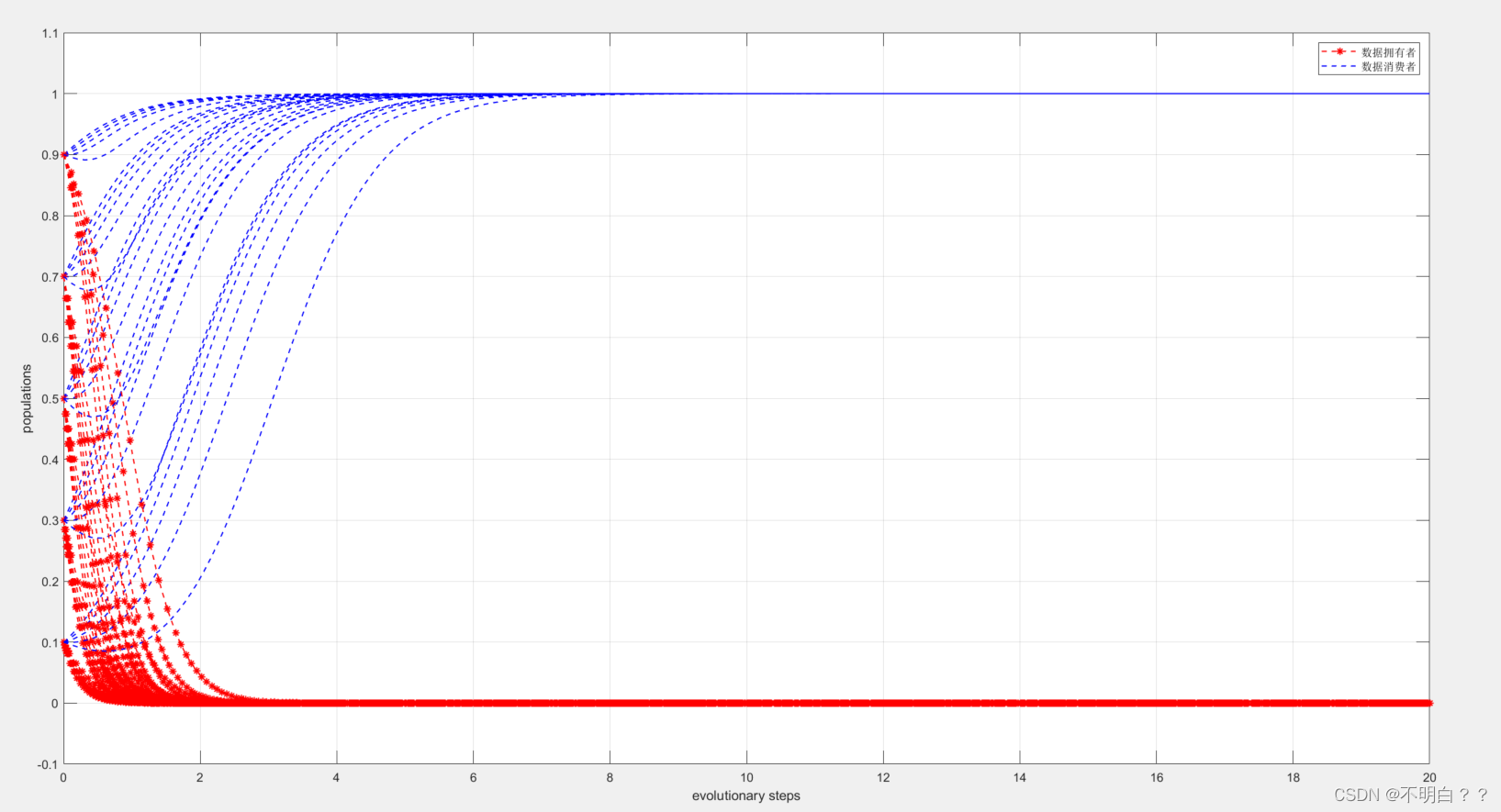 Matlab - Implementation of evolutionary game theory