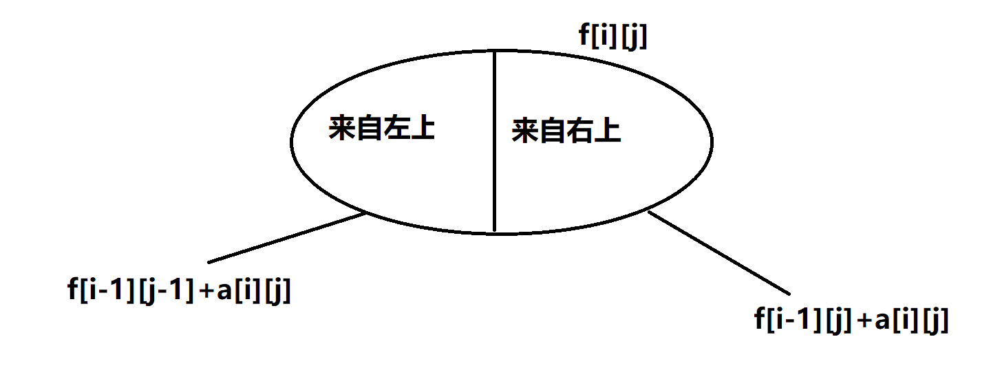 [linear DP] Digital triangle