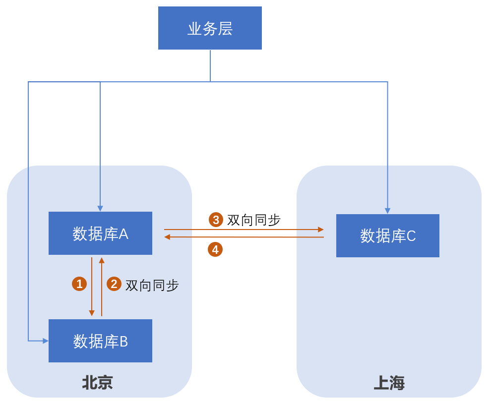 DTS is equipped with a new self-developed kernel, which breaks through the key technology of the three center architecture of the two places Tencent cloud database