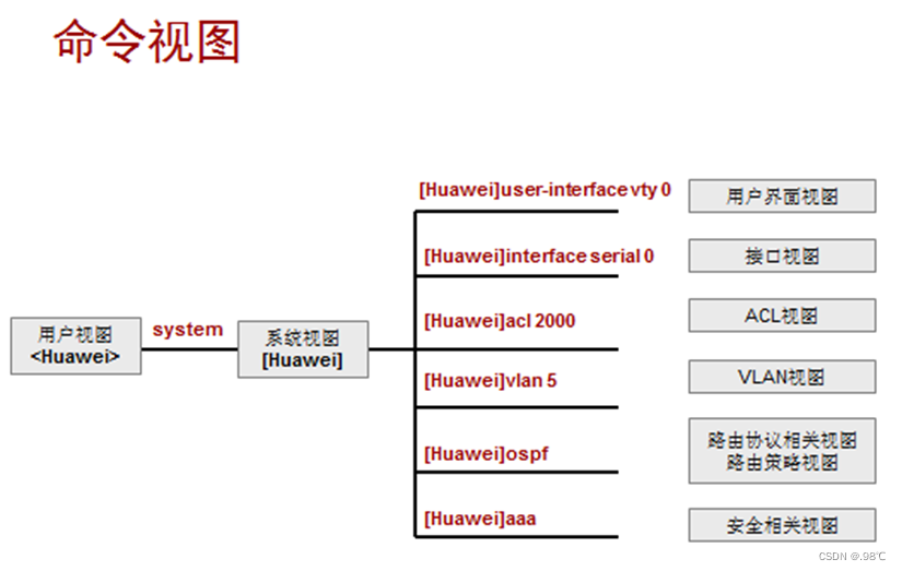 HCIA----03 eNSP使用、DHCP、路由器