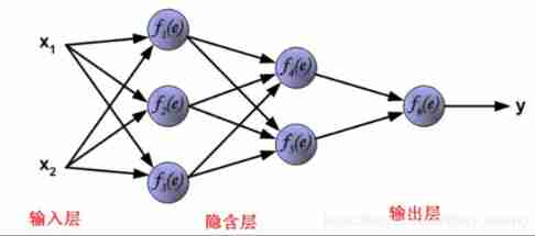 BP Neural network structure 