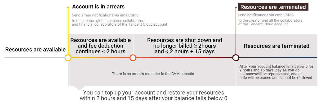 腾讯云国际版云服务器欠费说明