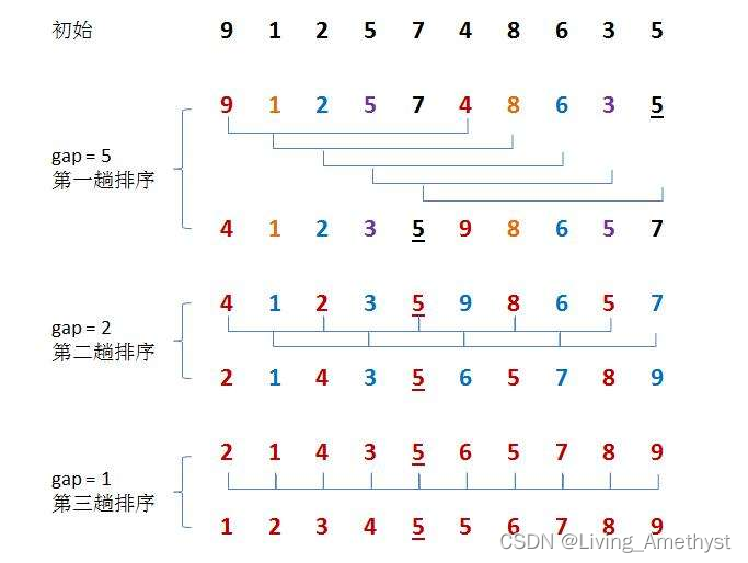 [eight sorts ①] insert sort (direct insert sort, Hill sort)