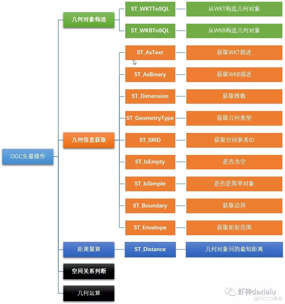 PySpark Operator processing spatial data full parsing （4）： First, let's talk about spatial operations _ Spatial data _05