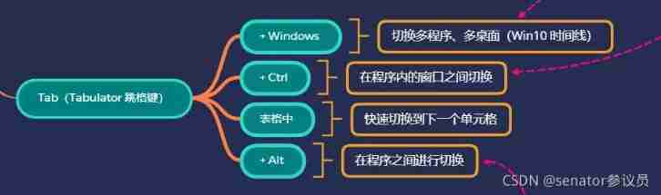 Win10 shortcut key