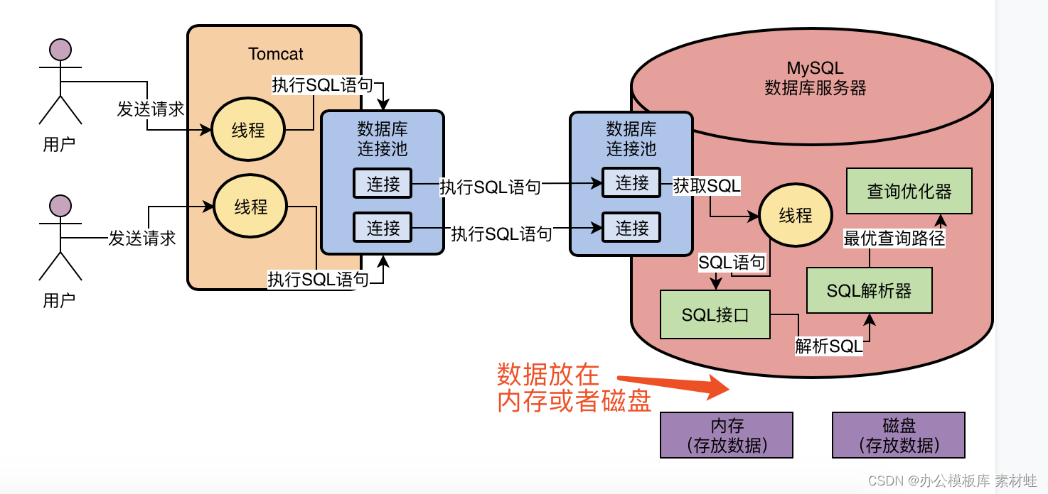 MySQL combat optimization expert 02 in order to execute SQL statements, do you know what kind of architectural design MySQL uses?